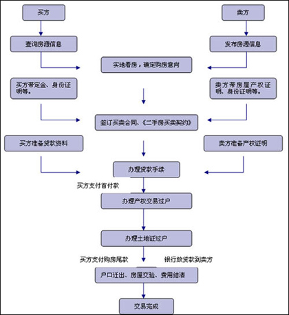 二手房交易流程及注意事项大全