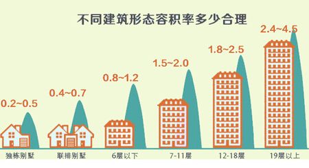 容积率是什么意思 容积率多少的房屋才最舒服呢