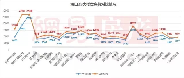 2016海口多楼盘房价上涨 最高涨8千元/㎡（附各片区房价浮动情况）