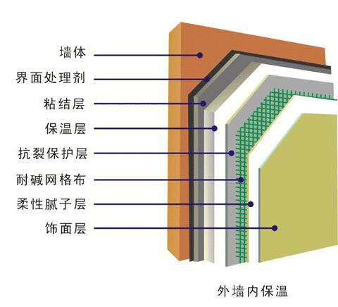 科普外墙外保温和外墙内保温优缺点详解