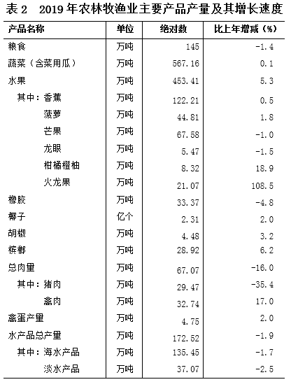 海南2019gdp_最新2019年海南省各地市GDP排名,海口一骑绝尘!(2)